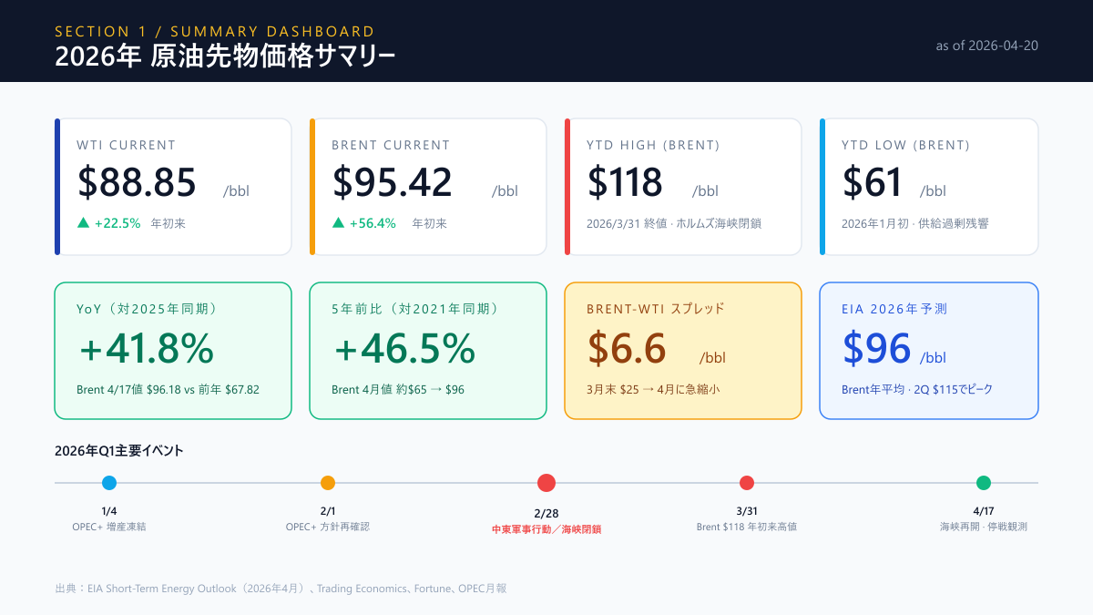 2026年原油先物価格サマリーダッシュボード