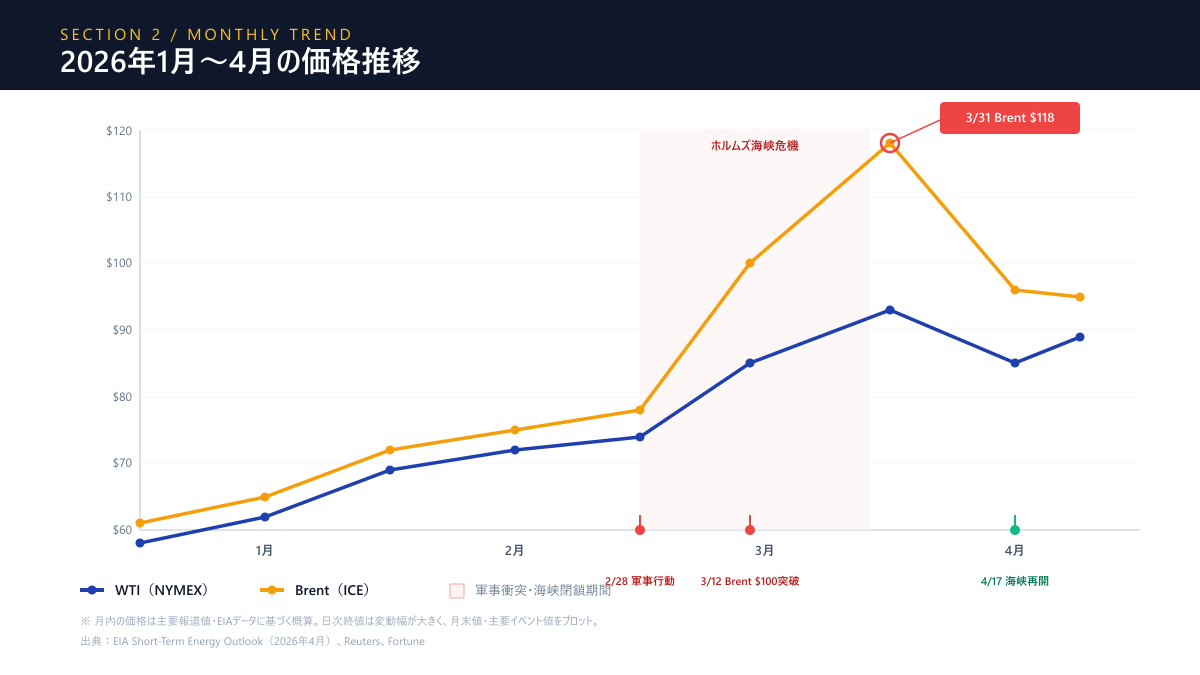 WTIブレント月次推移チャート