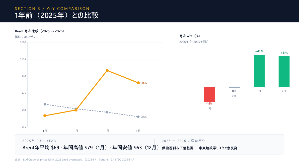 2025年と2026年の原油先物価格比較