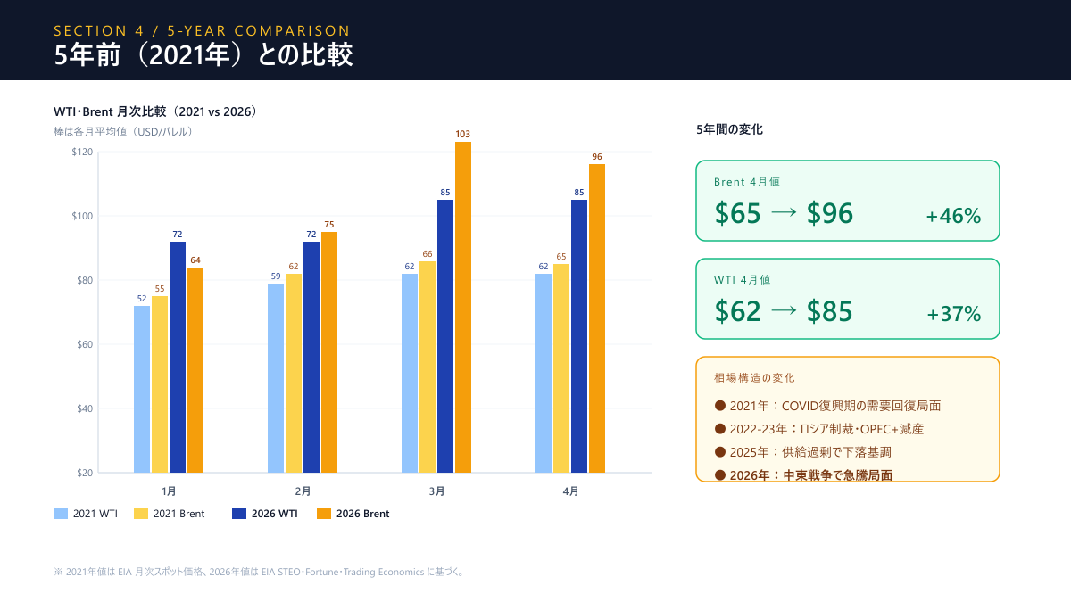 2021年と2026年の原油先物価格比較