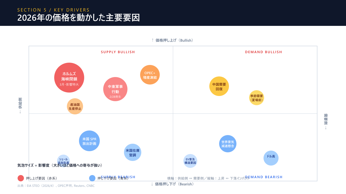 2026年原油先物価格の変動要因マトリクス