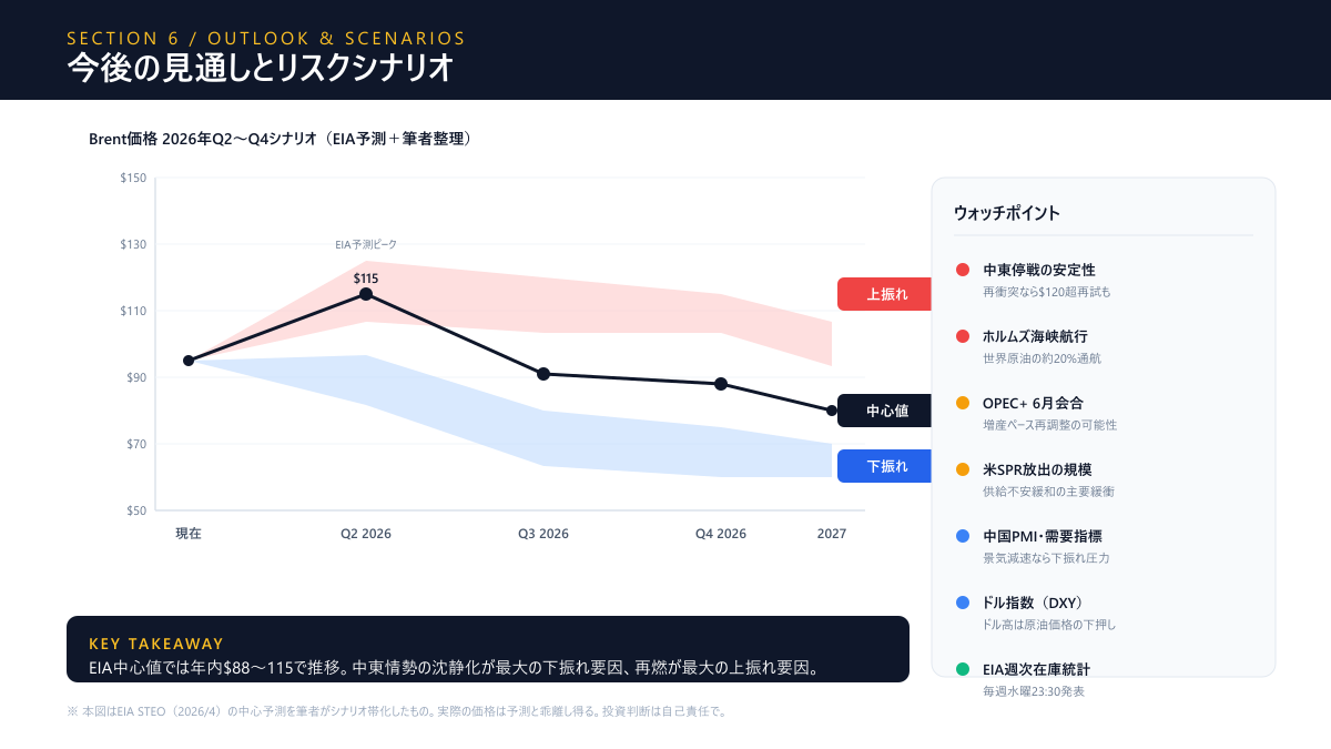2026年原油価格シナリオと今後の見通し