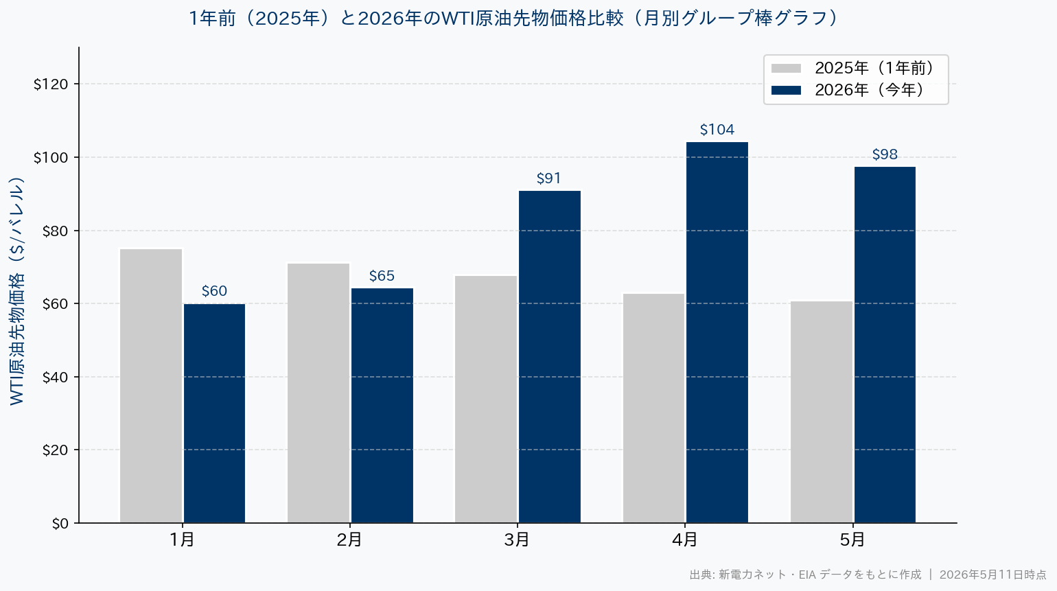 1年前（2025年）と2026年のWTI原油先物価格比較グラフ