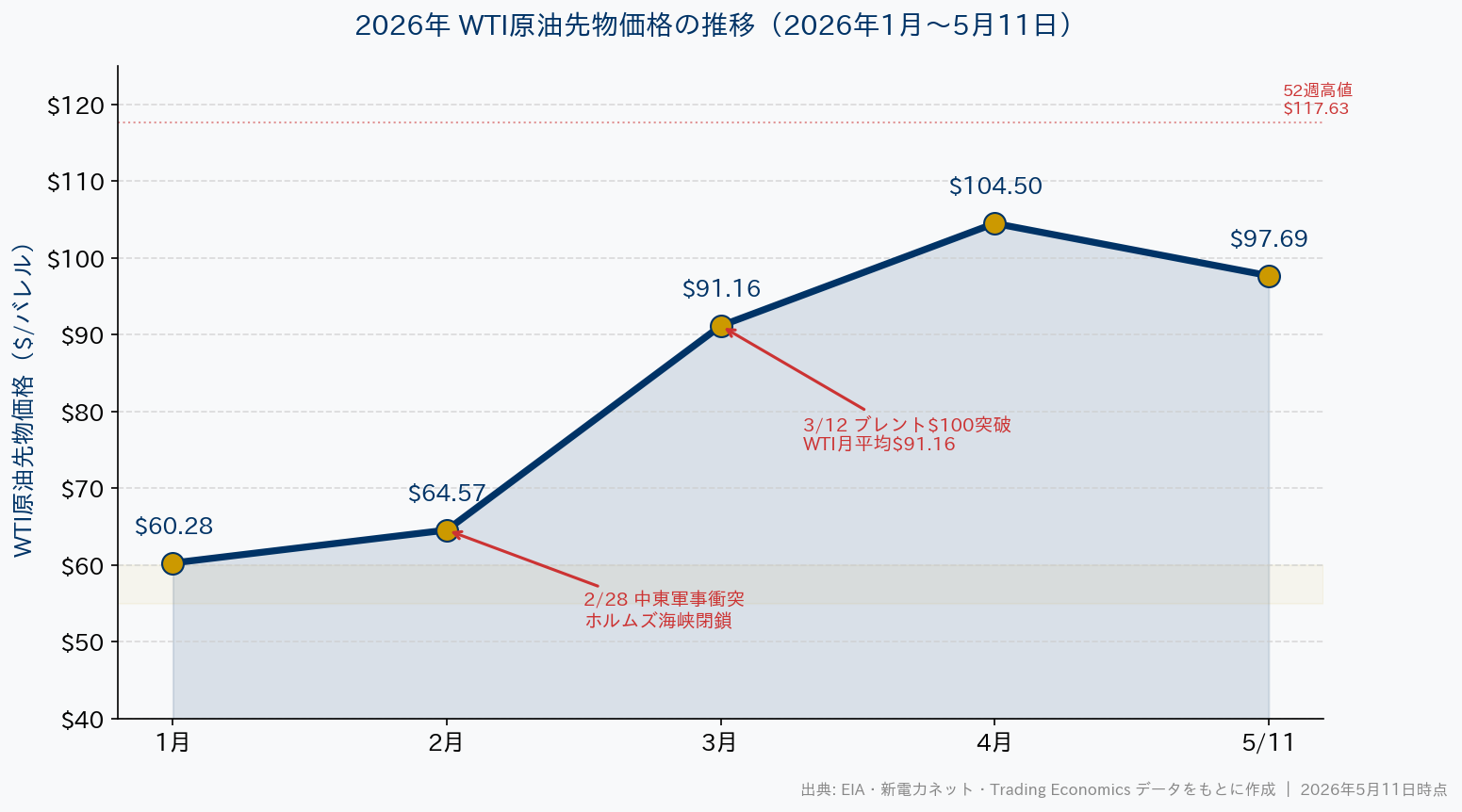 2026年WTI原油先物価格の月次推移グラフ