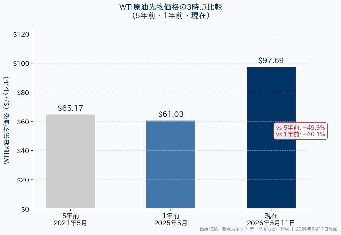 WTI原油先物価格3時点比較（2021年・2025年・2026年）
