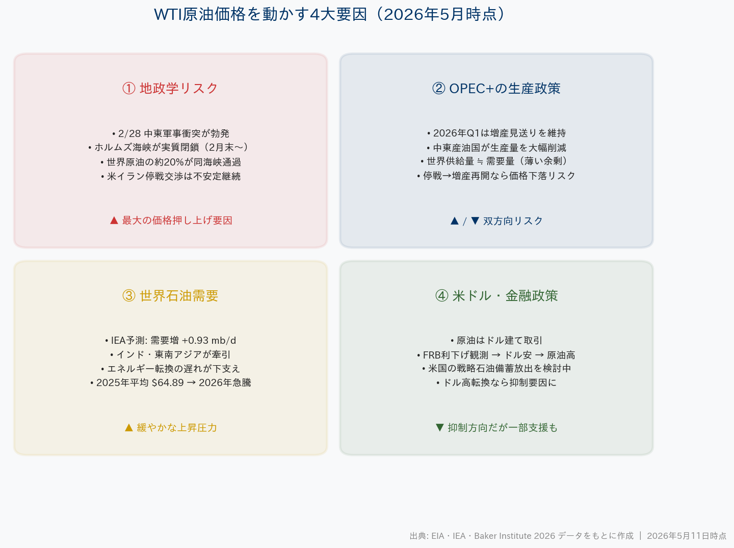 WTI原油価格を動かす4大要因インフォグラフィック（2026年5月時点）