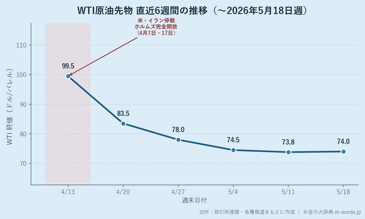 WTI原油先物 直近6週間の推移（週末終値ベース）