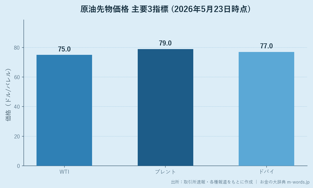 原油先物価格3指標比較（2026年5月23日時点）