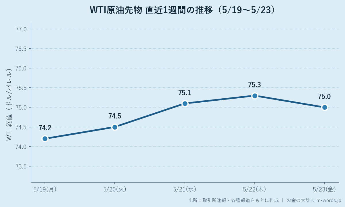 WTI原油先物 直近1週間の推移（5月18日〜23日）