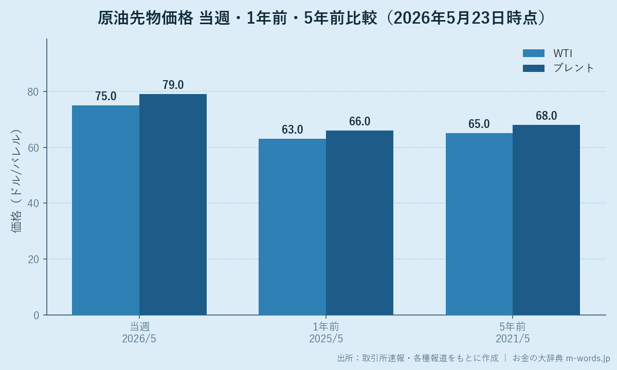 原油先物価格 1年前・5年前との比較（WTI/ブレント）