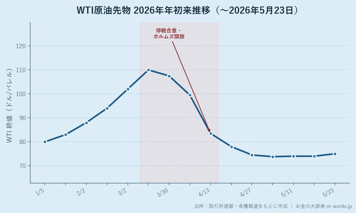 WTI原油先物 2026年年初来の推移（週末終値ベース）