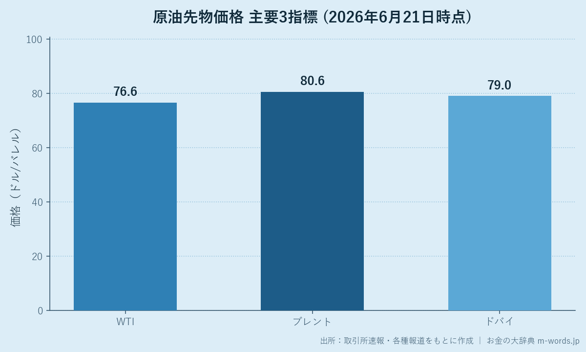 原油先物価格3指標比較(2026年6月21日時点)