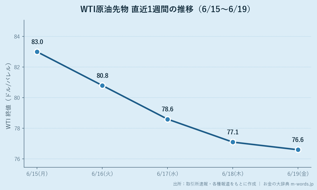 WTI原油先物 直近1週間の推移(6月15日〜19日)