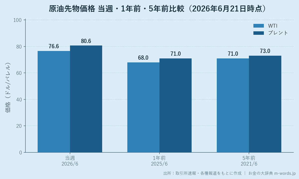 原油先物価格 1年前・5年前との比較(WTI/ブレント)