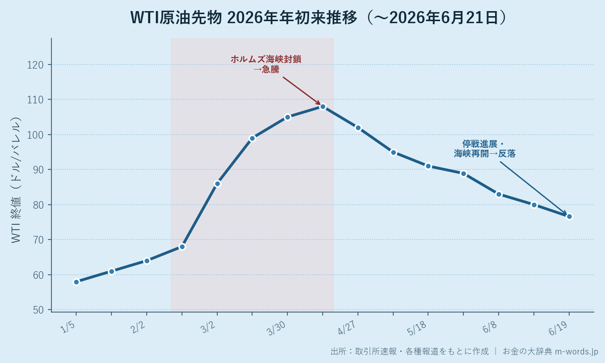 WTI原油先物 2026年年初来の推移(週末終値ベース)