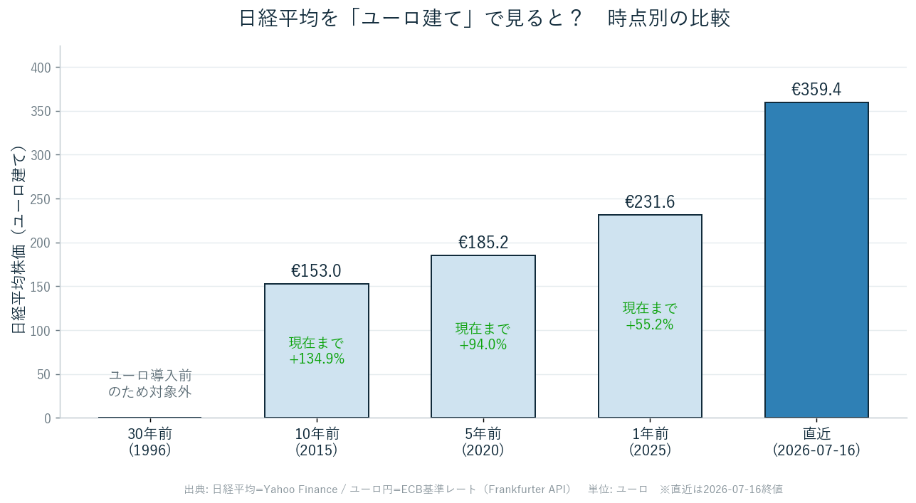 日経平均をユーロ建てで見た時点別比較チャート（30年前・10年前・5年前・1年前・直近）