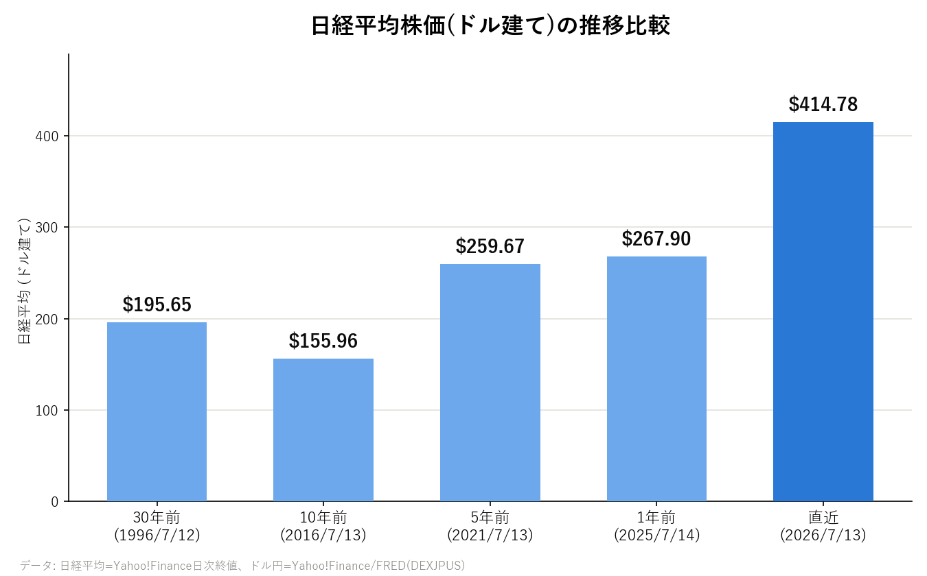 日経平均株価をドル建てに換算し、直近・1年前・5年前・10年前・30年前の水準を比較した棒グラフ
