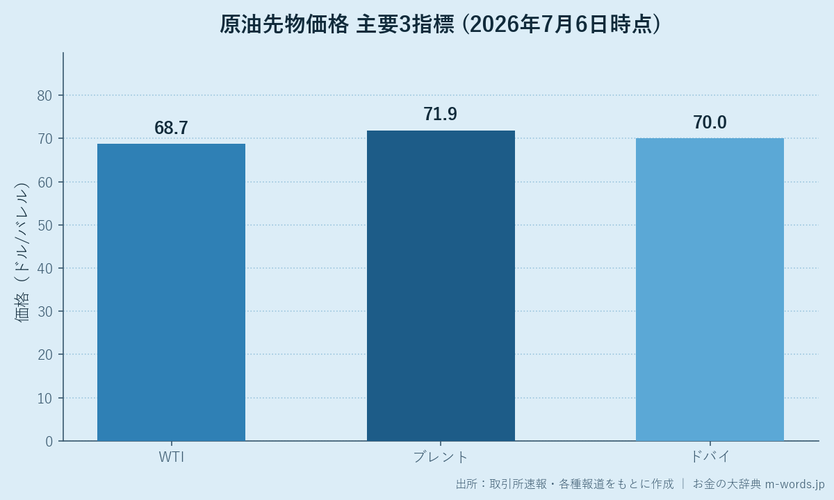 原油先物価格3指標比較(2026年7月6日時点)