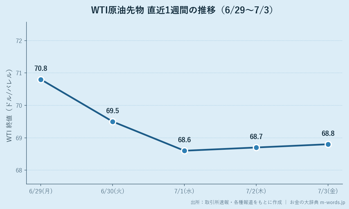 WTI原油先物 直近1週間の推移(6月29日〜7月3日)