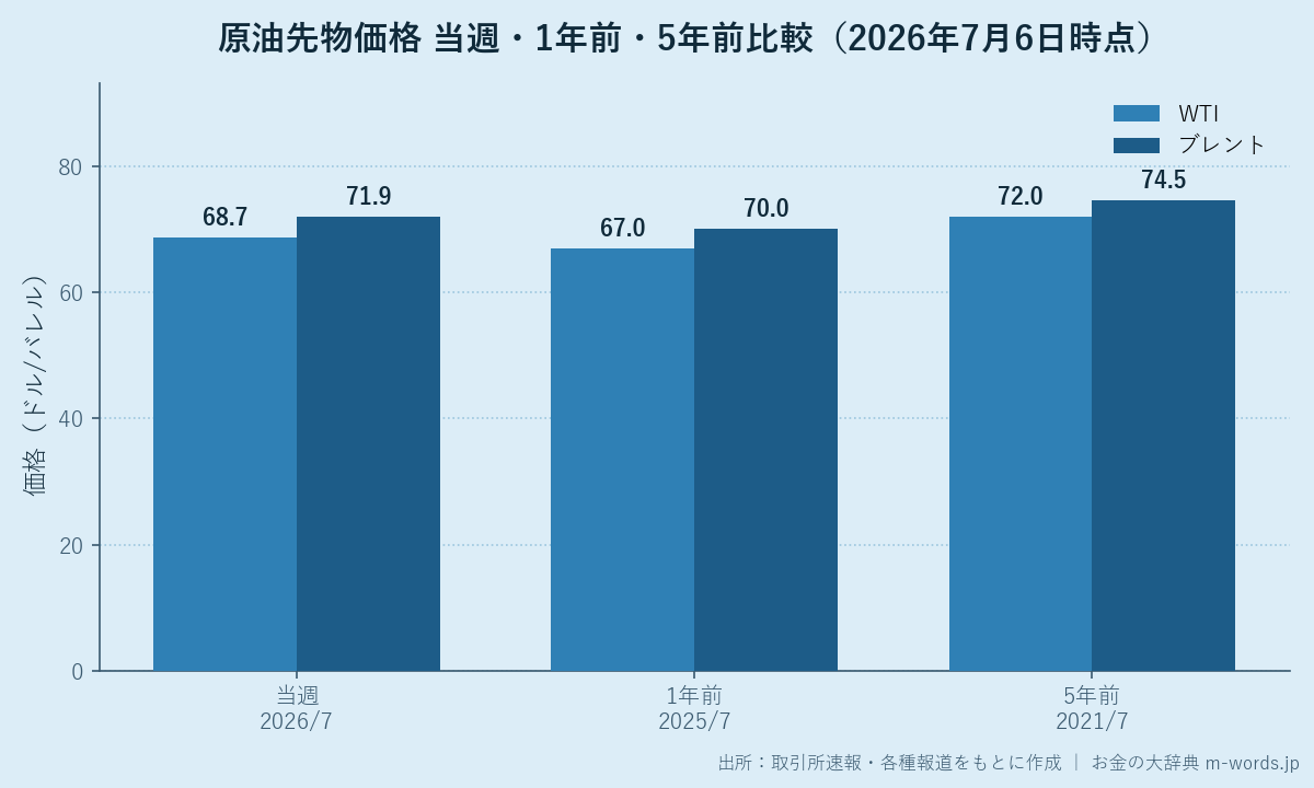 原油先物価格 1年前・5年前との比較(WTI/ブレント)