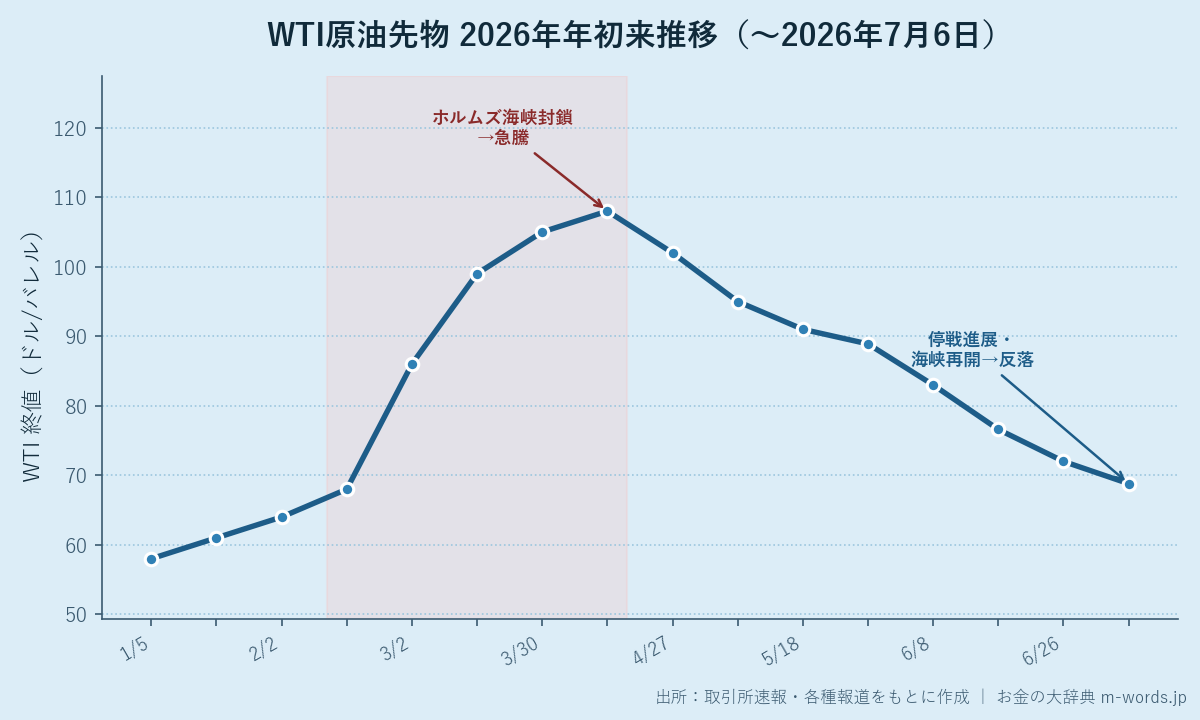 WTI原油先物 2026年年初来の推移(週末終値ベース)