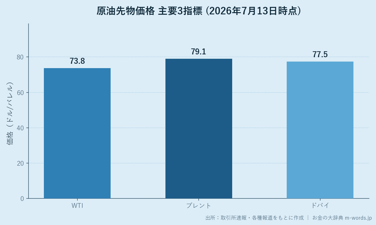原油先物価格3指標比較（2026年7月13日時点）