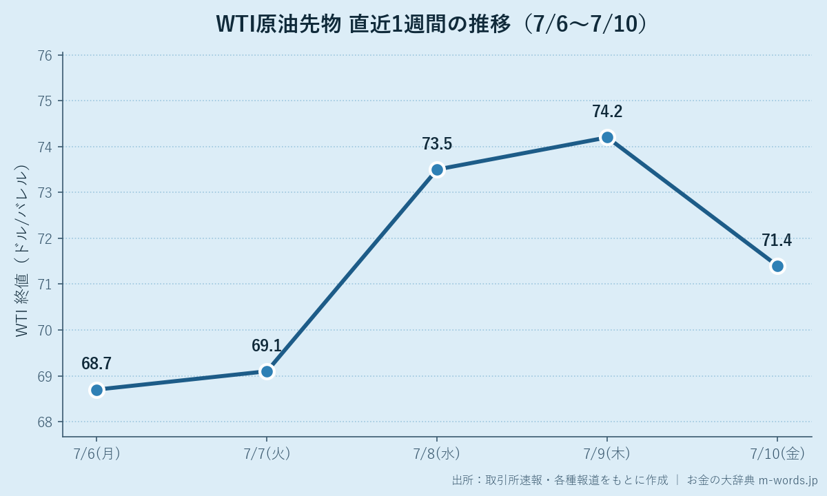 WTI原油先物 直近1週間の推移（7月6日〜7月10日）