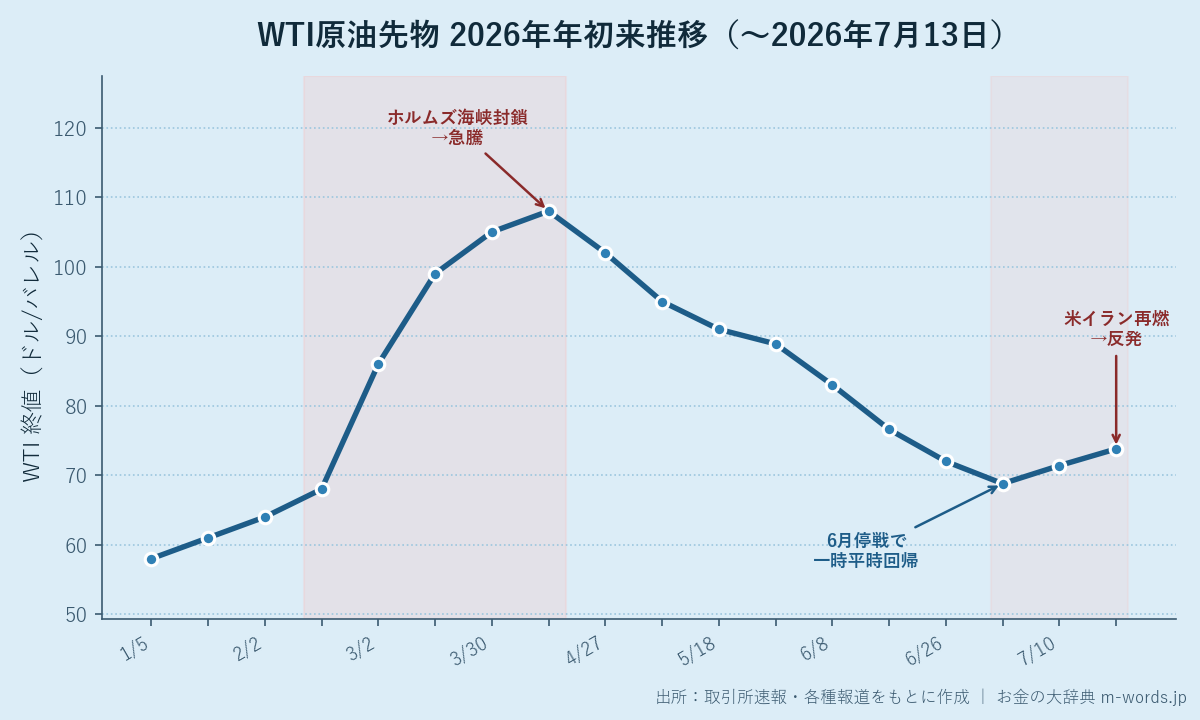 WTI原油先物 2026年年初来の推移（週末終値ベース）