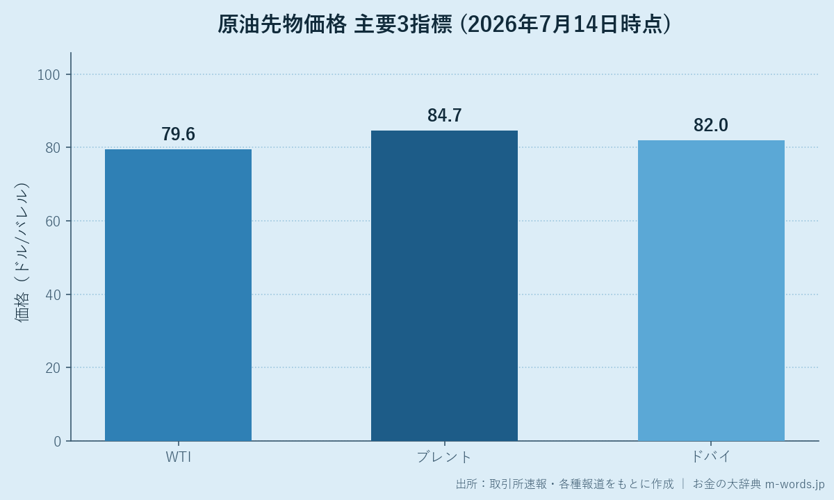 原油先物価格3指標比較（2026年7月14日時点）