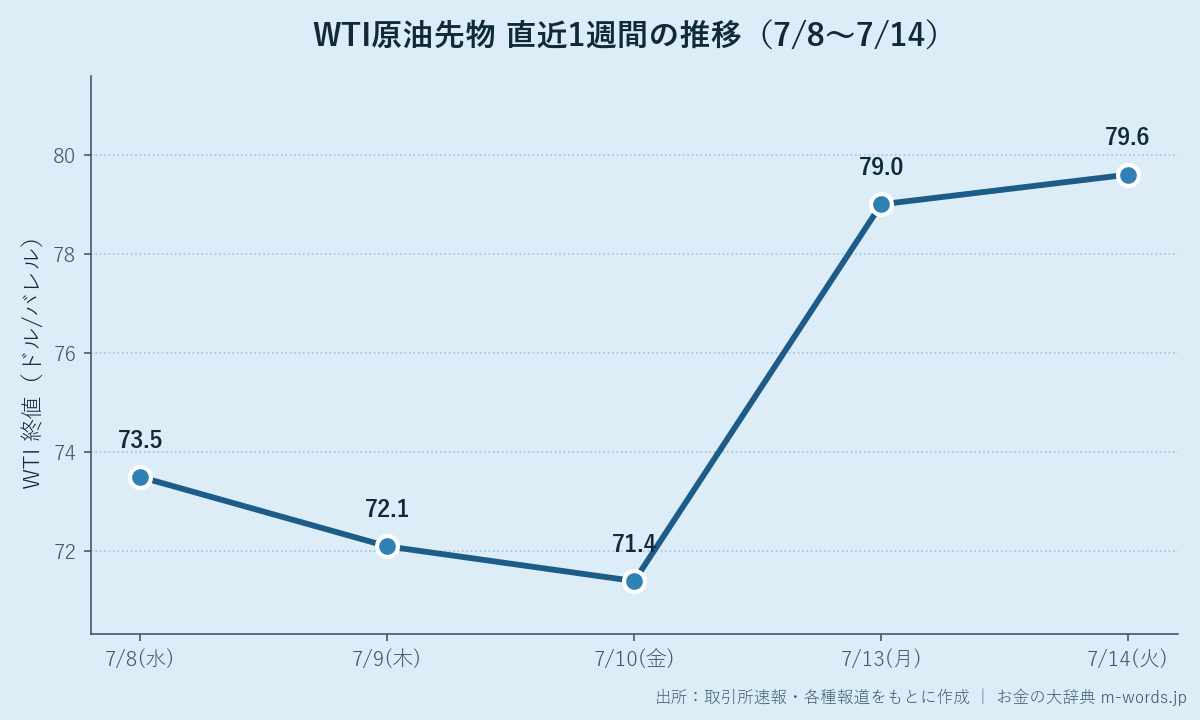 WTI原油先物 直近1週間の推移（7月8日〜7月14日）