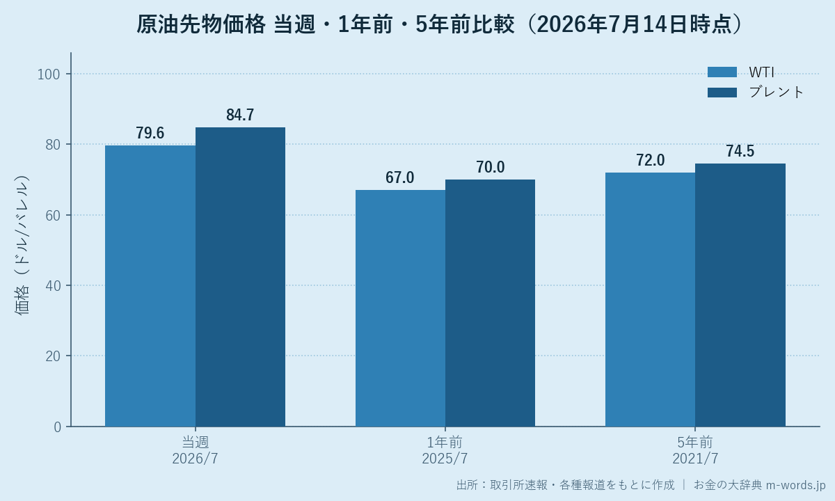 原油先物価格 1年前・5年前との比較（WTI/ブレント）