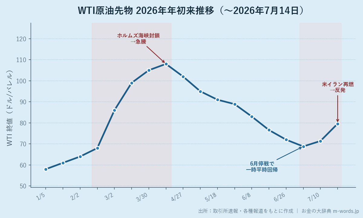 WTI原油先物 2026年年初来の推移（週末終値ベース）