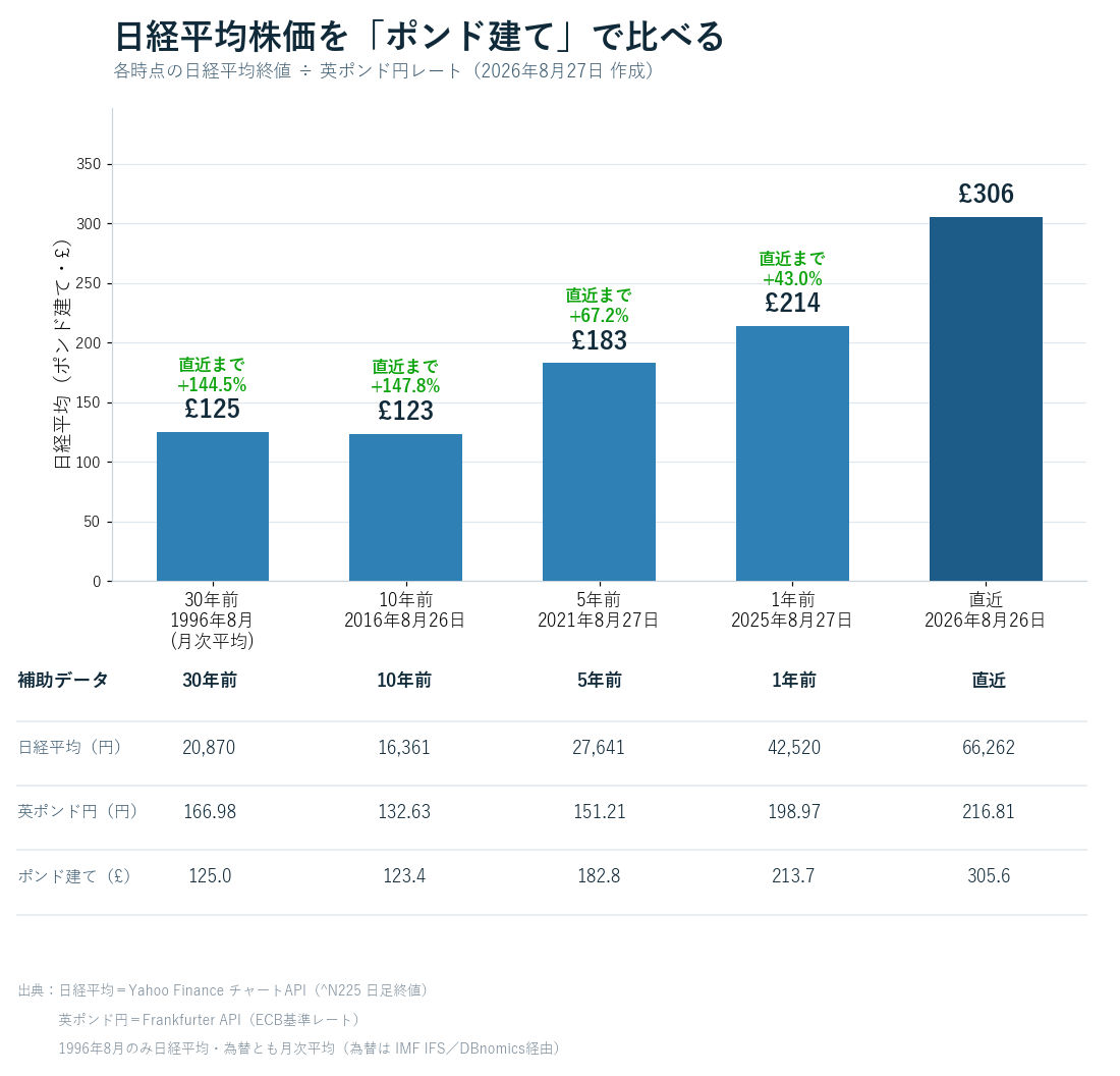 日経平均株価をポンド建てで比較した棒グラフ。直近306ポンド、1年前214ポンド、5年前183ポンド、10年前123ポンド、30年前125ポンド。