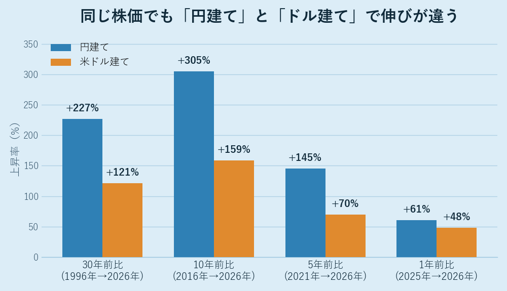 日経平均の上昇率を円建てと米ドル建てで比較した棒グラフ