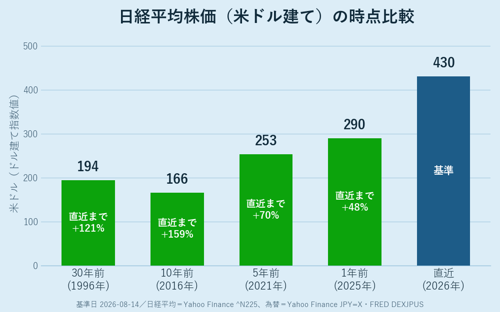 日経平均株価(米ドル建て)を1996年・2016年・2021年・2025年・2026年で比較した棒グラフ