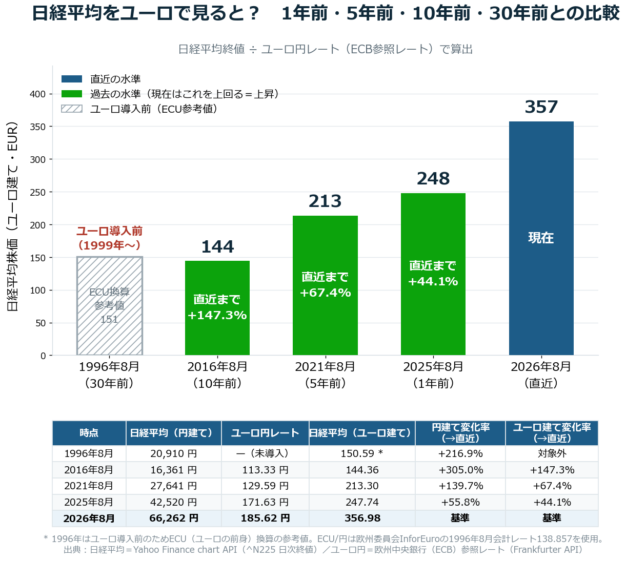 日経平均株価をユーロ建てに換算し1年前・5年前・10年前・30年前と比較した棒グラフ