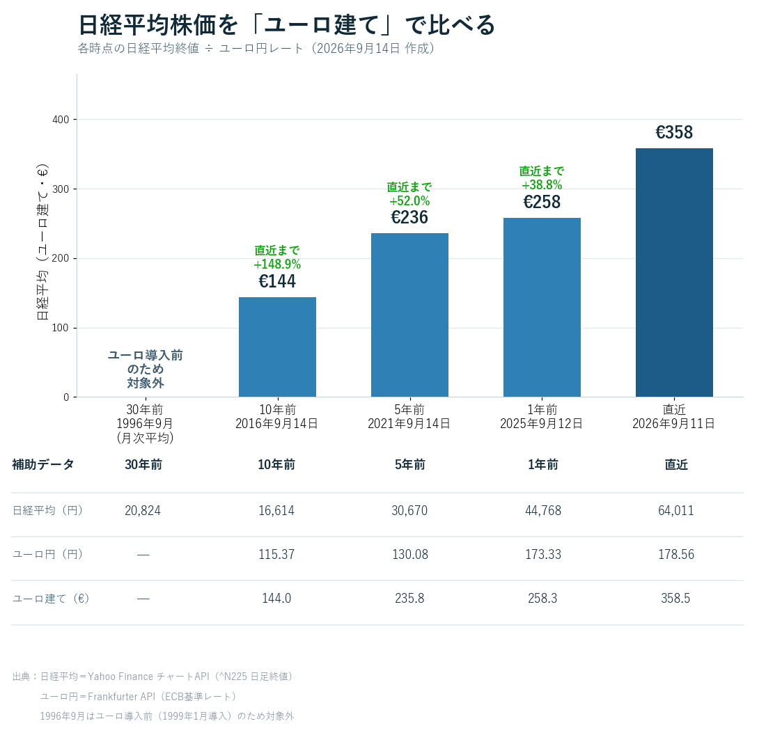 日経平均株価をユーロ建てで比較した棒グラフ。10年前€144、5年前€236、1年前€258、直近€358。