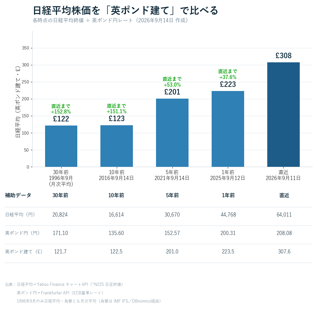 日経平均株価を英ポンド建てで比較した棒グラフ。30年前£122、10年前£123、5年前£201、1年前£223、直近£308。
