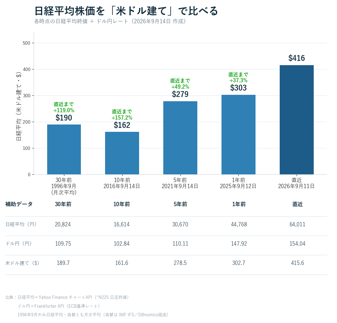 日経平均株価を米ドル建てで比較した棒グラフ。30年前$190、10年前$162、5年前$279、1年前$303、直近$416。