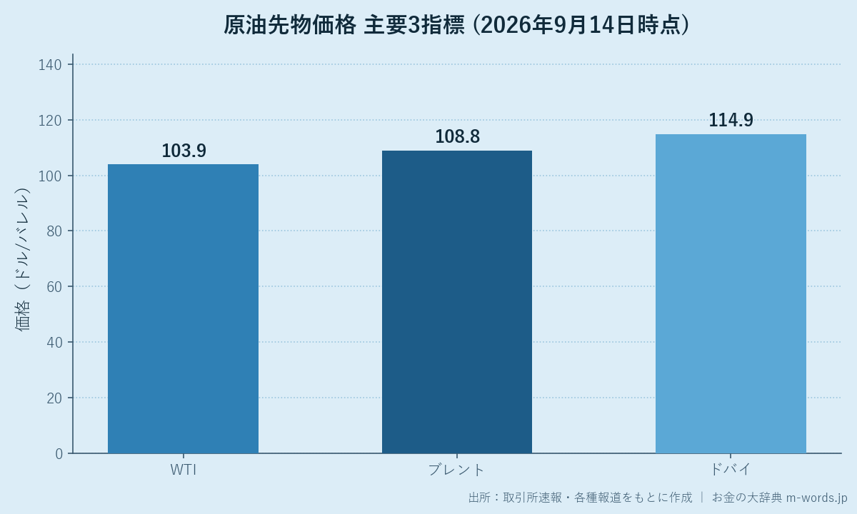 原油先物価格3指標比較(2026年9月14日時点)