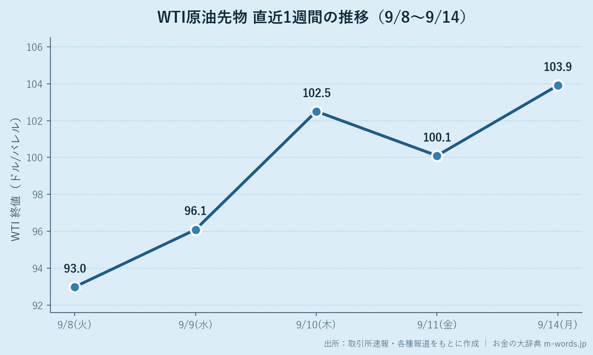 WTI原油先物 直近1週間の推移(9月8日〜9月14日)