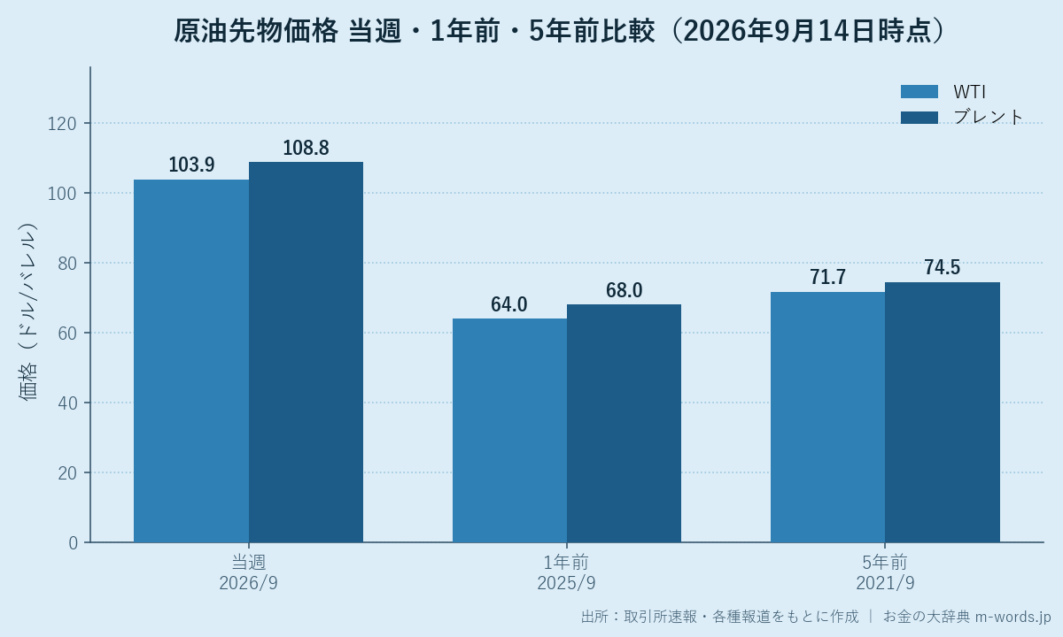 原油先物価格 1年前・5年前との比較(WTI/ブレント)