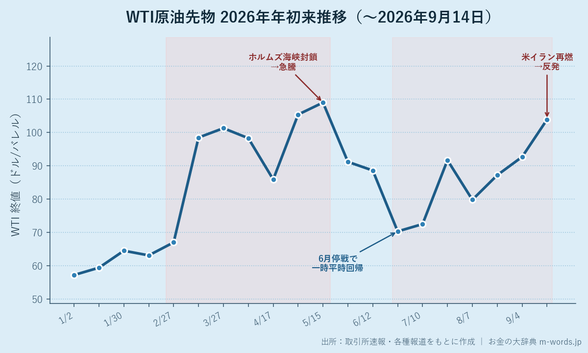 WTI原油先物 2026年年初来の推移(週末終値ベース)
