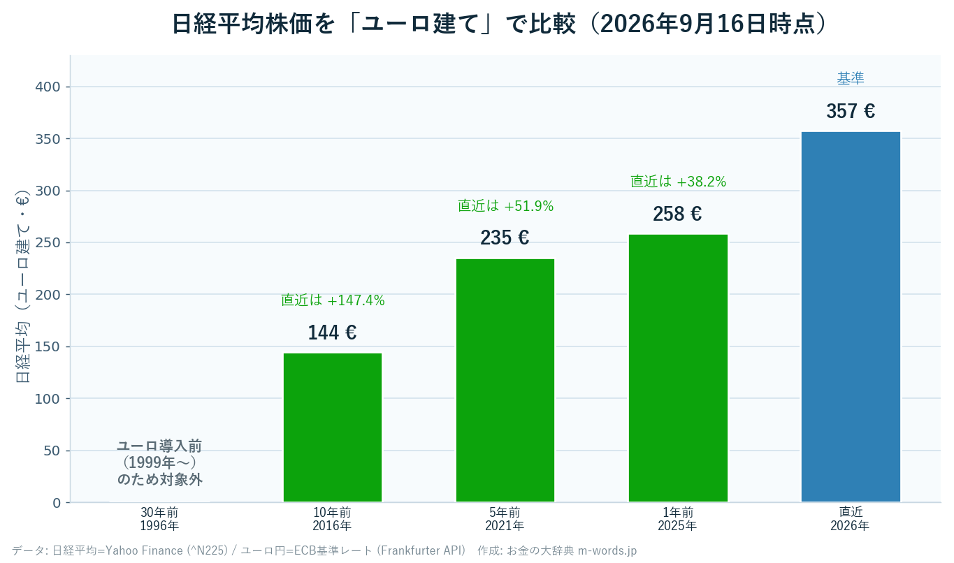 日経平均株価をユーロ建てで比較した棒グラフ。2026年357ユーロ、2025年258ユーロ、2021年235ユーロ、2016年144ユーロ、1996年はユーロ導入前のため対象外