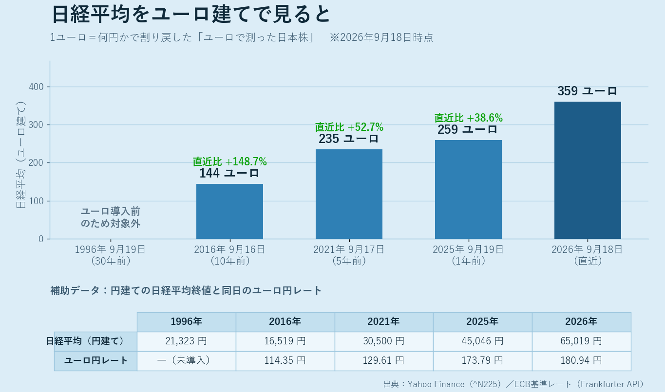 日経平均株価をユーロ建てで比較した棒グラフ。2026年359ユーロ、2025年259ユーロ、2021年235ユーロ、2016年144ユーロ、1996年はユーロ導入前のため対象外