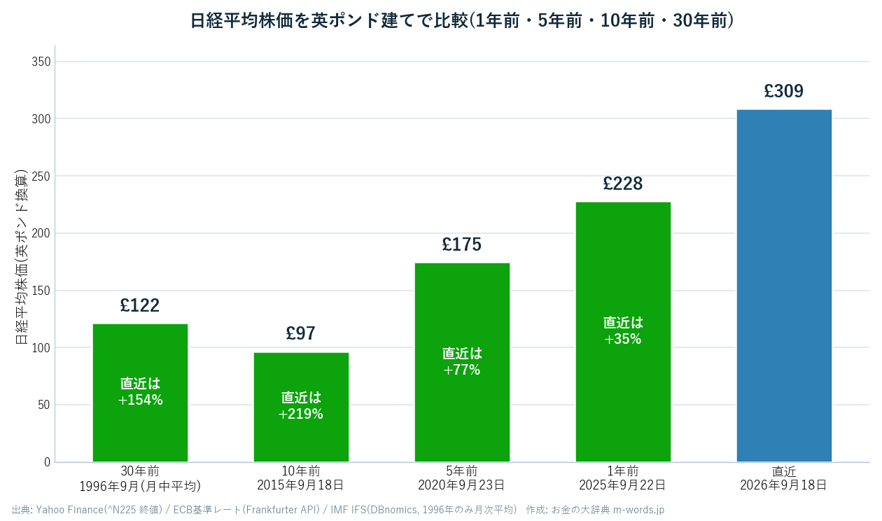 日経平均株価を英ポンド建てで1年前・5年前・10年前・30年前と比較した棒グラフ