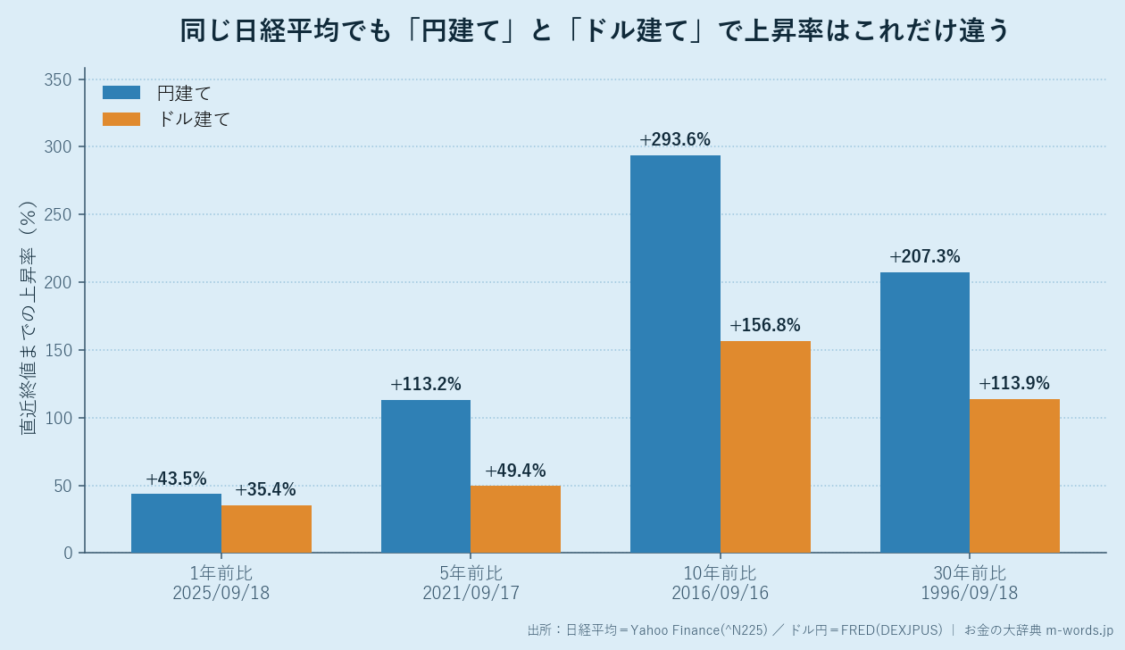 日経平均株価の円建てとドル建ての上昇率を比較した棒グラフ