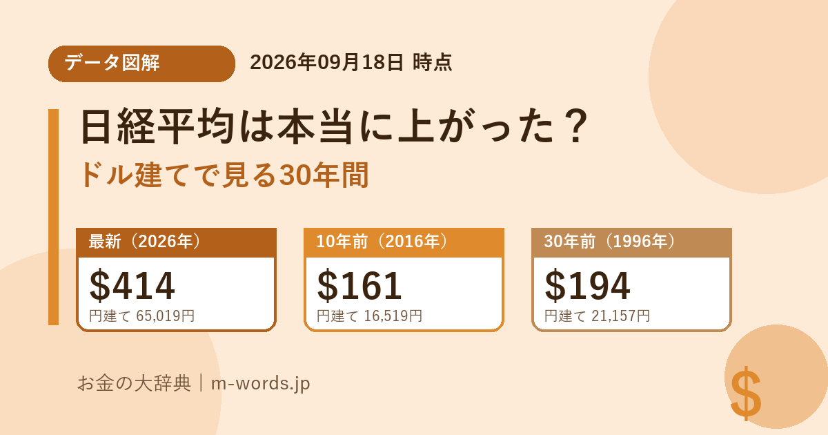 日経平均株価をドル建てで比較した図解記事のアイキャッチ画像
