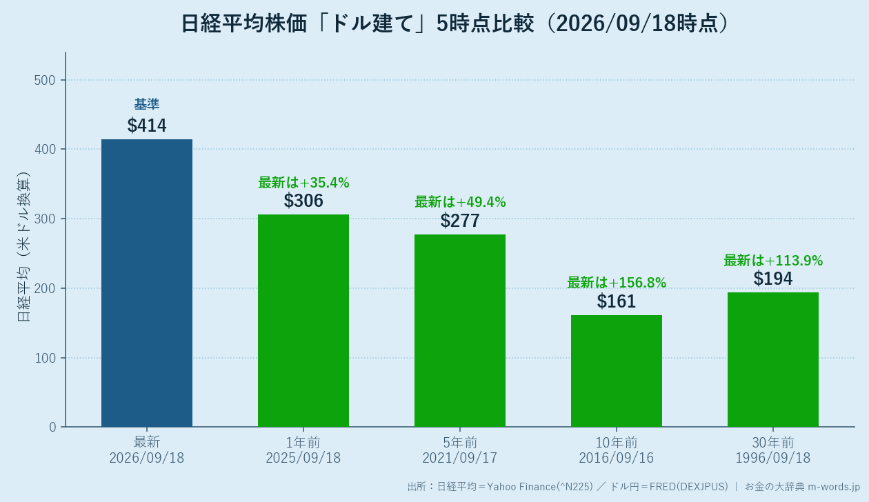 日経平均株価をドル建てで比較した棒グラフ(最新・1年前・5年前・10年前・30年前)