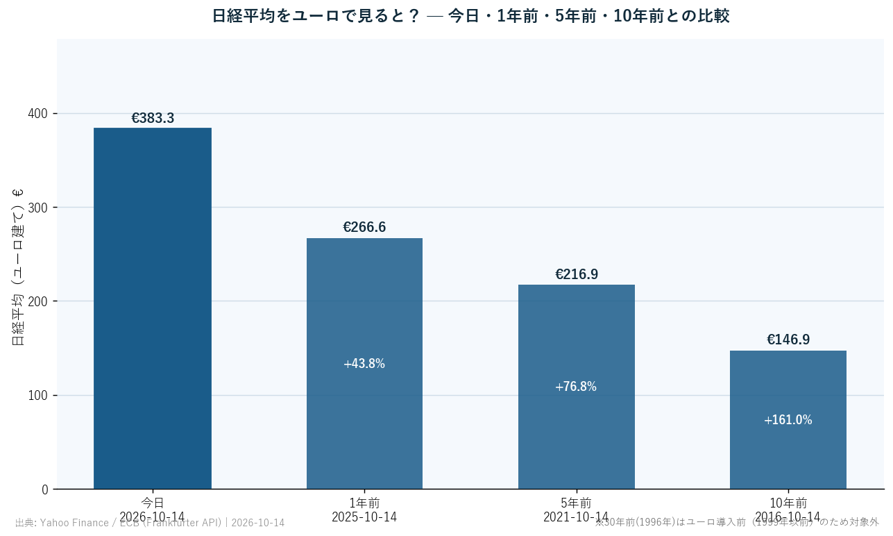 日経平均ユーロ建て比較チャート(今日・1年前・5年前・10年前)